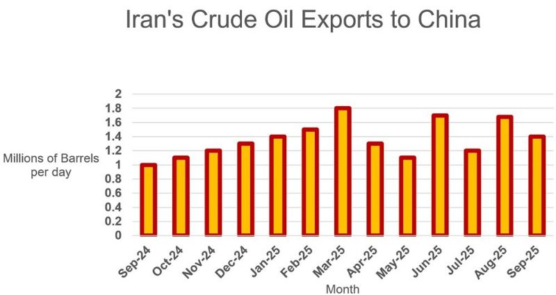 Iranian Oil Exports to China Come Under Renewed Pressure