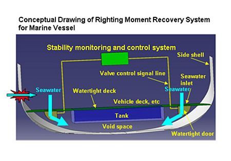 Japan: MHI Develops System to Enhance Damage Stability of Ships