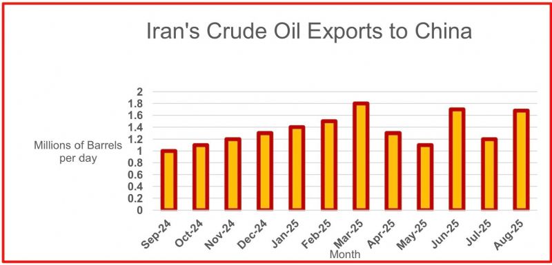 Latest Iran-China Oil Sanctions-Avoidance Ruse Detected