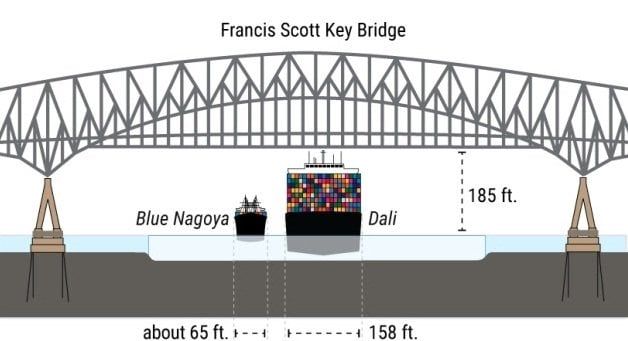 NTSB: Loose Electrical Wire Led to Dali Hitting Francis Scott Key Bridge